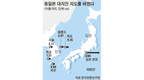 [동일본 대지진] 한반도 지각 동쪽으로 최대 5㎝ 이동