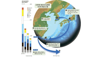 [동일본 대지진] 전자·자동차·선박 …‘아시아 공급 사슬’이 위험하다