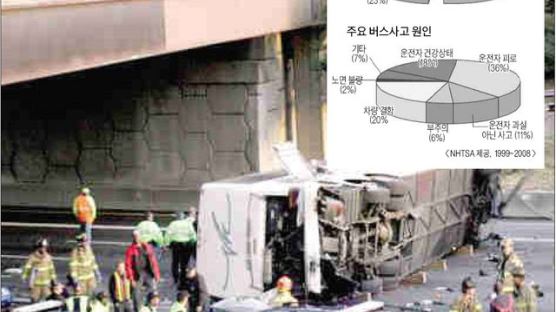 "안전벨트 착용 땐 버스 사고시 부상 77% 줄여"… 대형버스 안전강화법