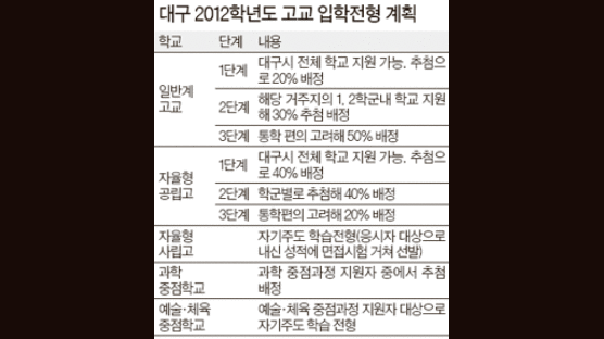 대구, 고교 광역학군제 전형 20%로 확대