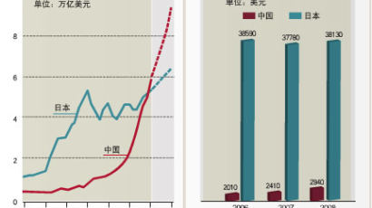 ‘중국, 굿바이 GDP’