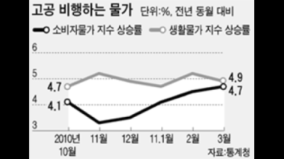 3월 물가 4.7% 상승 … 29개월 만에 최고