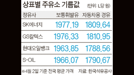 SK 주유소 L당 100원씩 무조건 할인