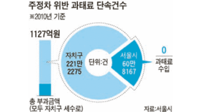 주정차 위반 과태료 1127억 … 서울시·구청 징수권 줄다리기