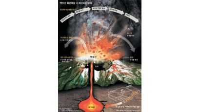 [수요지식·과학] 백두산 대폭발 땐 적도까지 눈 내린다