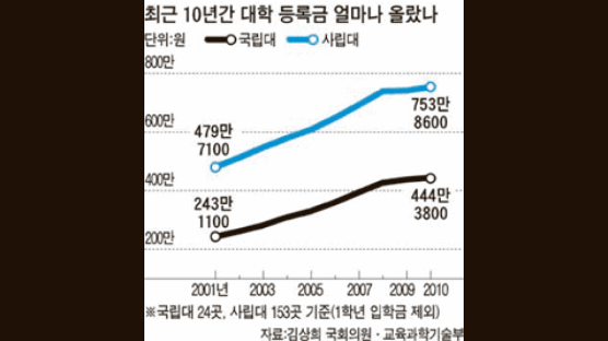 대학 등록금 10년간 최고 83% ↑