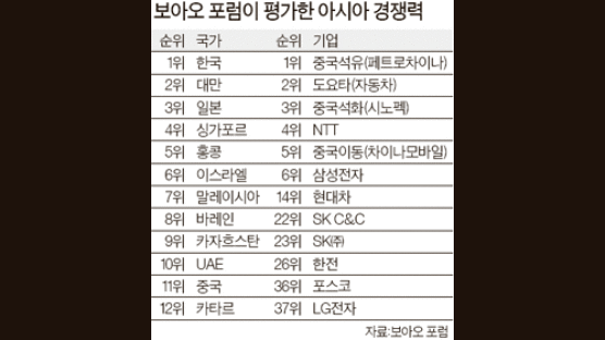 “한국 경쟁력, 아시아 국가 1위”