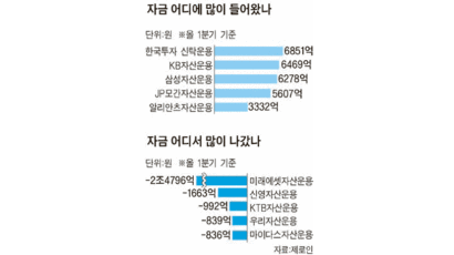 한국투신, 수익률 하위권인데 자금유입 1위