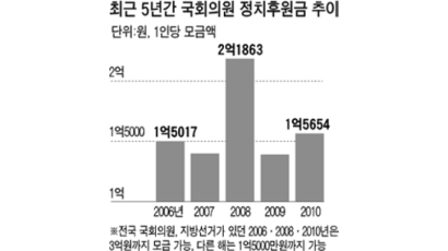 ‘청목회 면죄부법’ 주도한 강기정 3억2487만원 1위