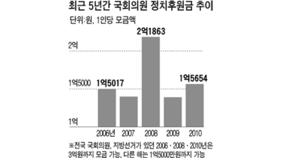 ‘청목회 면죄부법’ 주도한 강기정 3억2487만원 1위