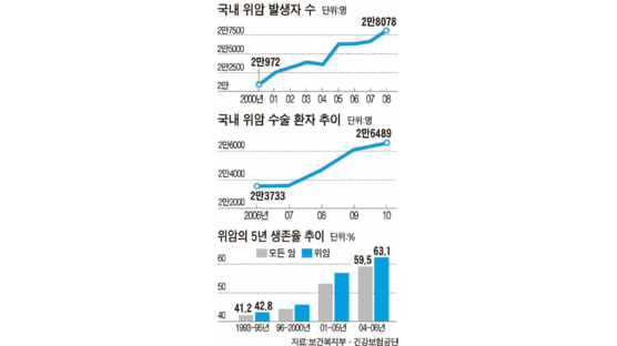 한 명이 연 500~600명 수술 … 한국 의사는 ‘위암의 달인’