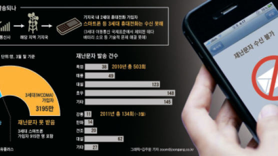 “태풍 대피” 재난 문자, 3195만 대 휴대폰엔 왜 안 뜰까