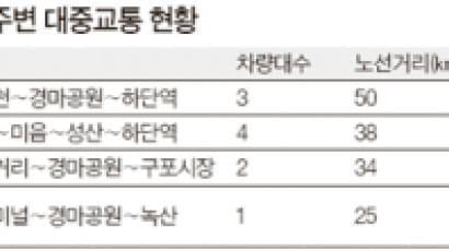 경마공원 가는 길 ‘속 터지는’ 대중교통