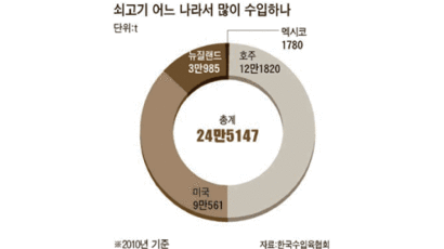 ‘뼈 있는 갈비’ 좋아하는 한국인 … 수입량 적어도 매력