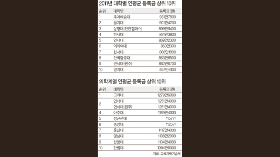 대학 1년 등록금, 고려대 의대 단과대 최고 1279만원