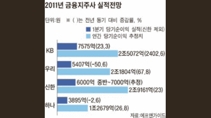 은행들 ‘2조 클럽’ 보인다 … KB, 1분기 7575억 순익