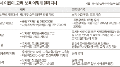 연 1조 넘게 들여 무상 유아교육…급식 이어 포퓰리즘 논란 일 듯