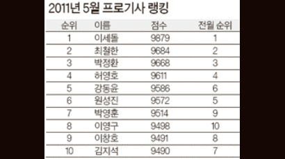 [바둑] 이세돌, 15개월 연속 1위