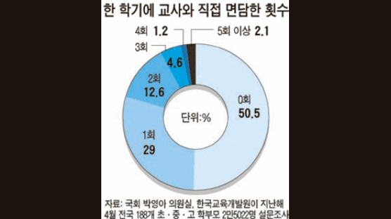 학부모 절반 “교사 면담한 적 없어”