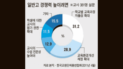 “일반고 손발 묶어 놓고 경쟁력 키우라니 … 평준화 위선”