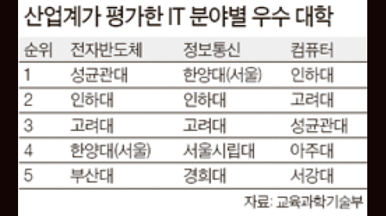 IT 빅3 … 성균관대·한양대·인하대