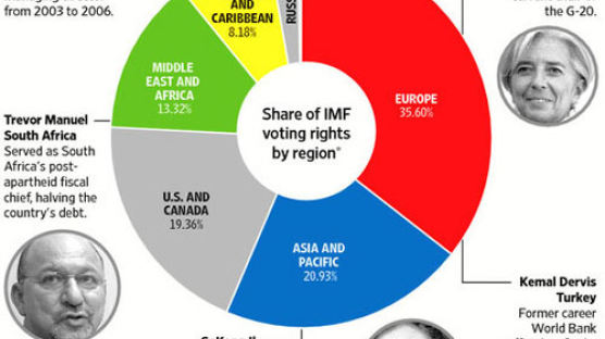 WSJ “사공일, IMF 아시아권 차기 총재 강력한 후보”