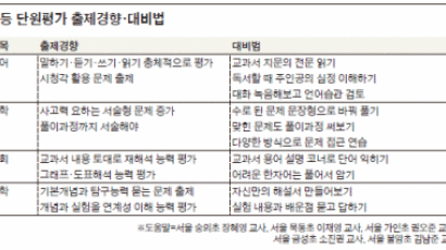 초등 단원평가 출제경향 알고 공부하자