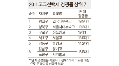 ‘고교 선택제’시행 2년 … 서울지역 176개 일반고 경쟁률