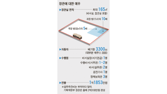 장관 연봉 1억1853만원 … 차관보까지 인사권
