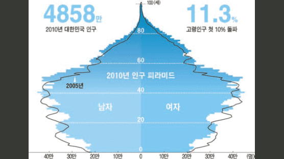 고령화 사회 ‘우울한 힙업’