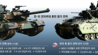한국 전차 40대 + 미군 장갑차 28대…연합 훈련, 한국군이 첫 작전 통제 