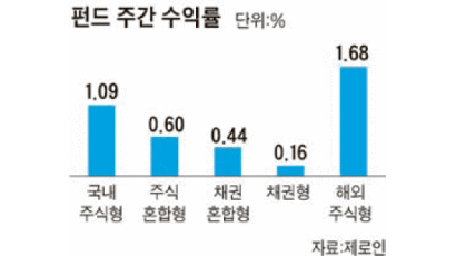 [펀드 시황]‘삼성KODEX조선주’ 주간수익률 10.21% 1위