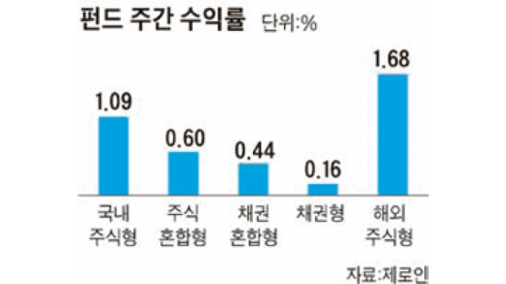[펀드 시황]‘삼성KODEX조선주’ 주간수익률 10.21% 1위