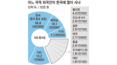 한국에 사는 외국인 절반은 중국인