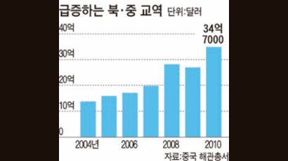 단둥에 남은 한국기업, 중국 하청업자로 전락