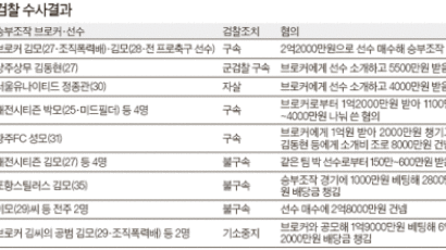 축구 승부조작 14명 기소…조폭 브로커 ‘몸통’ 확인