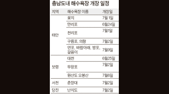 만리포 24일, 대천해수욕장 25일 개장