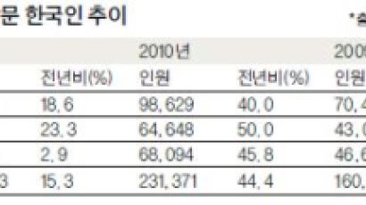 미국 방문 한국인 1년새 15% 증가