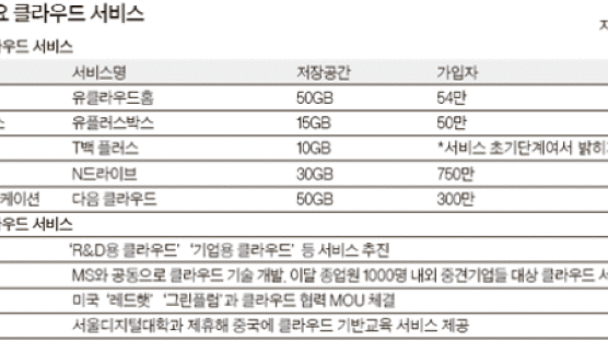 삼성SDS, 가상데스크 시스템 구축 … LG CNS, 게임 클라우드 서비스