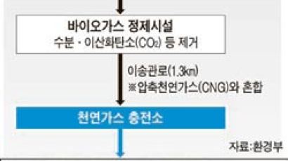 음식쓰레기 가스로 차 292대 달린다