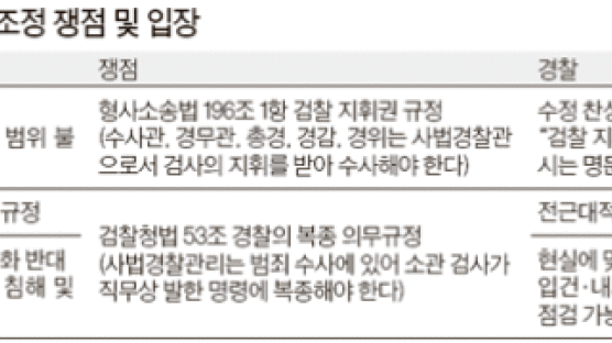 검찰, 전국서 평검사 모임…경찰은 국회서 ‘궐기대회’