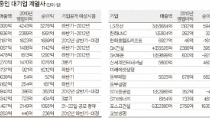 하이마트·KAI … 공모주 큰 장 다시 선다