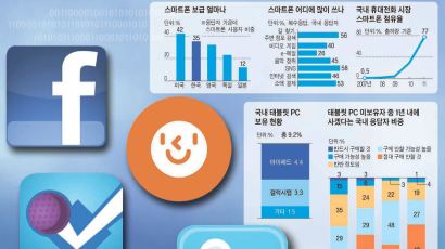 [스페셜 리포트] 한국 SNS 보급률 세계 최고 … 스마트폰, 길찾기·소액결제 때 많이 써