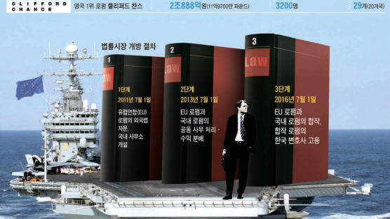 수조원대 ‘국제 M&A’ 노하우 무장 외국 로펌…삼성·현대차 해외 자문시장까지 파고든다