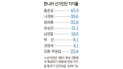 홍준표 46% 나경원 40% 원희룡 36%