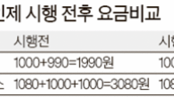 김해·양산 ~ 부산 환승객 1일 1만명