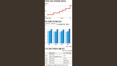 금리 들썩이는 요즘 … 1년 정기예금이 딱이야