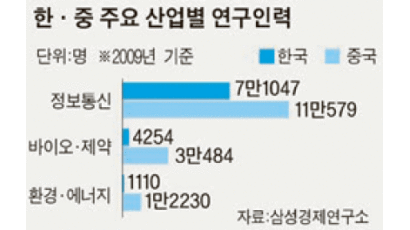 중국 R&D인력 229만 명, 한국 추월