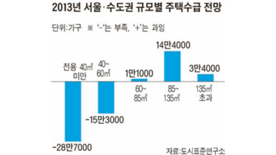 2013년 소형 44만 가구 부족…중대형은 18만 채 남아돌 듯