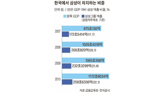 삼성 작년 매출 259조…한국 GDP의 22% 규모